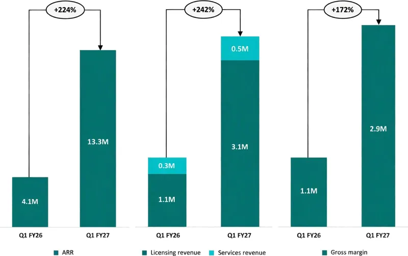 Revenue, Margin and Costs