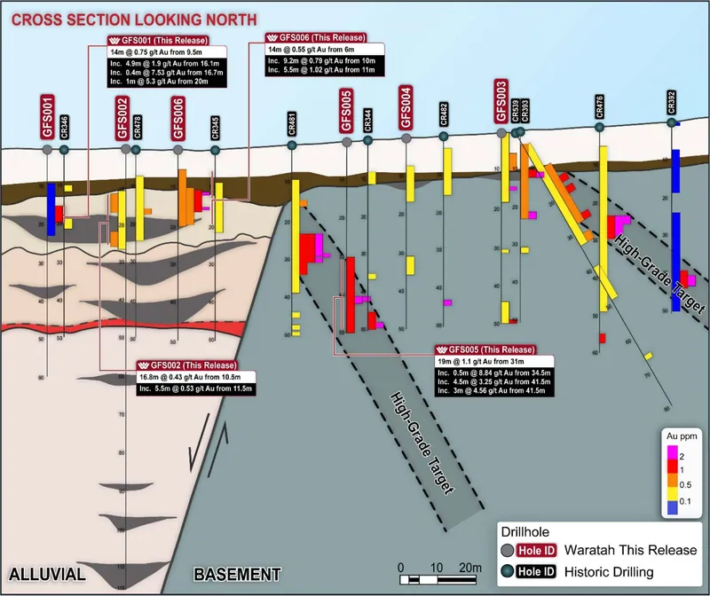 Spur Project, Gum Flat drill section showing alluvial and eluvial gold zones