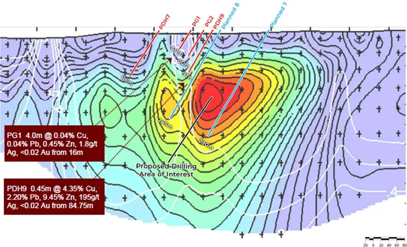 Mogul VMS Planned Drilling Illustration: Cross section 7572300mN looking north. Induced Polarisation (IP) target is down-dip from high-grade near-surface miner…