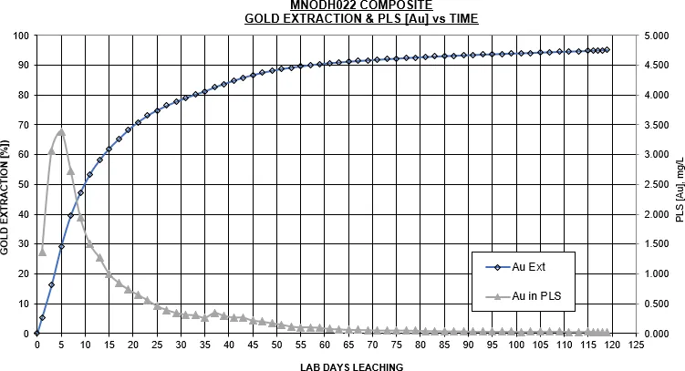 MNODH 022 Gold recovered in solution (g/t Au) vs time, in days