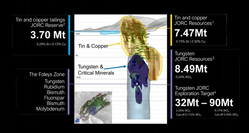 The Resource Estimate Summary for the Cleveland Tin Project demonstrates it is one asset with two separate, multi-commodity systems