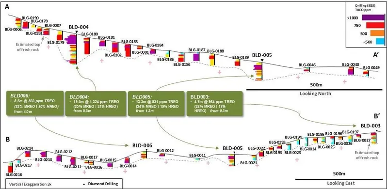 Cross sections through Boa Vista, Bluebush