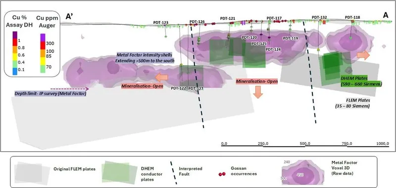 Touro prospect long section (looking west), including Metal Factor intensity shells (purple), FLEM (grey) and DHEM (green) survey results