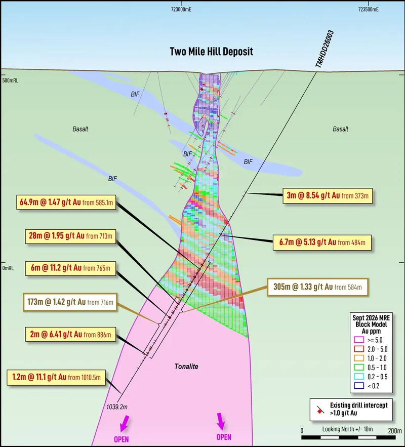 Cross section A-A’ at the Two Mile Hill deposit, showing drillhole TMHDD26003 in relation to the existing MRE