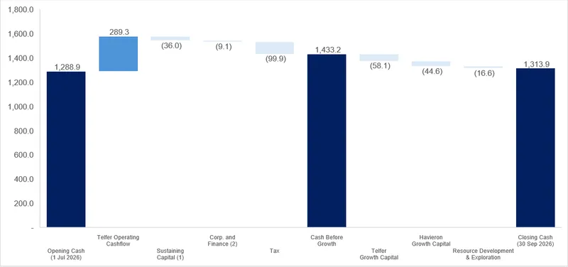 September 2026 quarter cash movements