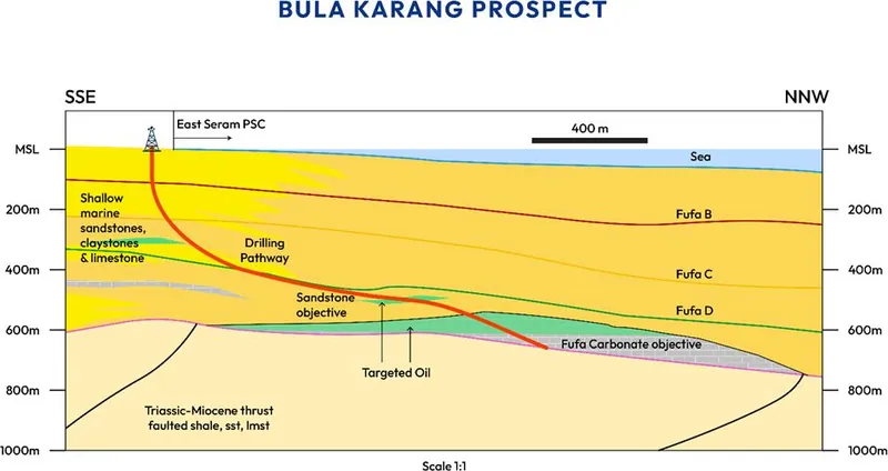 Section showing well plan to drill the attractive Bula Karang Reef Prospect with the well spudding onshore and deviated to test the offshore target