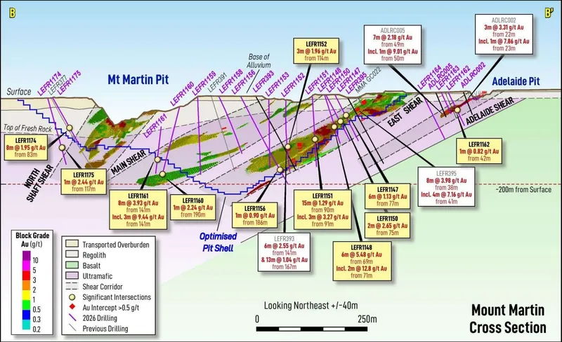 Mt Martin Gold Project (Cross Section View) with recent significant assay results