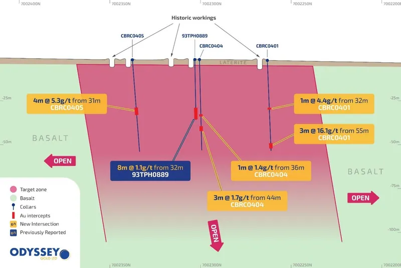 Long section through the Shackle Prospect showing historical workings, historical RAB hole 93TPH0889 and recent RC drilling, which confirms a new high-grade sh…