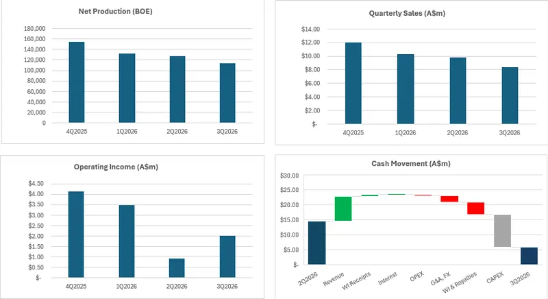 Net production figures are volumes attributable to the Company’s Working Interest and are net of royalties