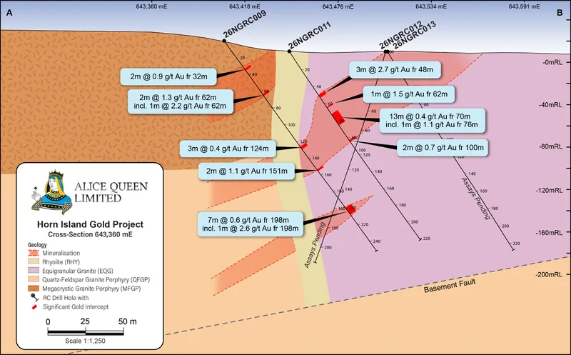 Cross-section showing interpreted mineralised zones for drillholes 26NGRC009, 26NGRC011, 26NGRC012 and 26NGRC013 (northwest ET and outside the existing resourc…