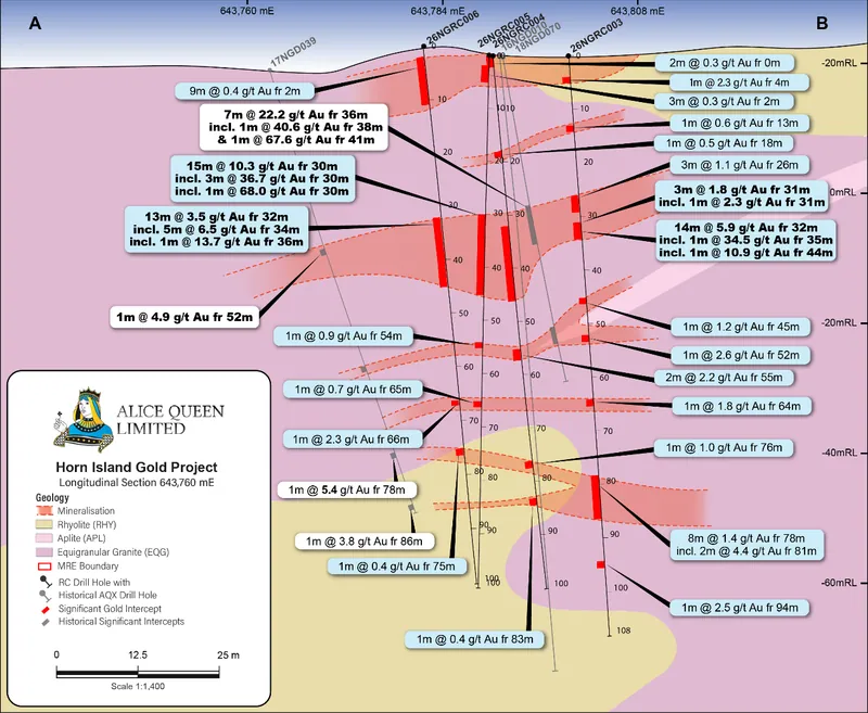 Longitudinal section (West Pit Area) showing interpreted mineralised zones for drillhole 26NGRC003, 26NGRC004, 26NGRC005 & 26NGRC006 (within resource area) wit…