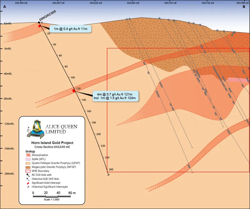 Cross-section showing interpreted mineralised zones for drillhole 26NGRC008, south of the resource (MRE) boundary with gold assay intercept results