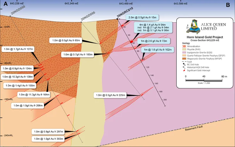 Cross-section showing interpreted mineralised zones for drillhole 26NGRC010 (northwest ET and outside the existing resource area), with gold assay intercept re…
