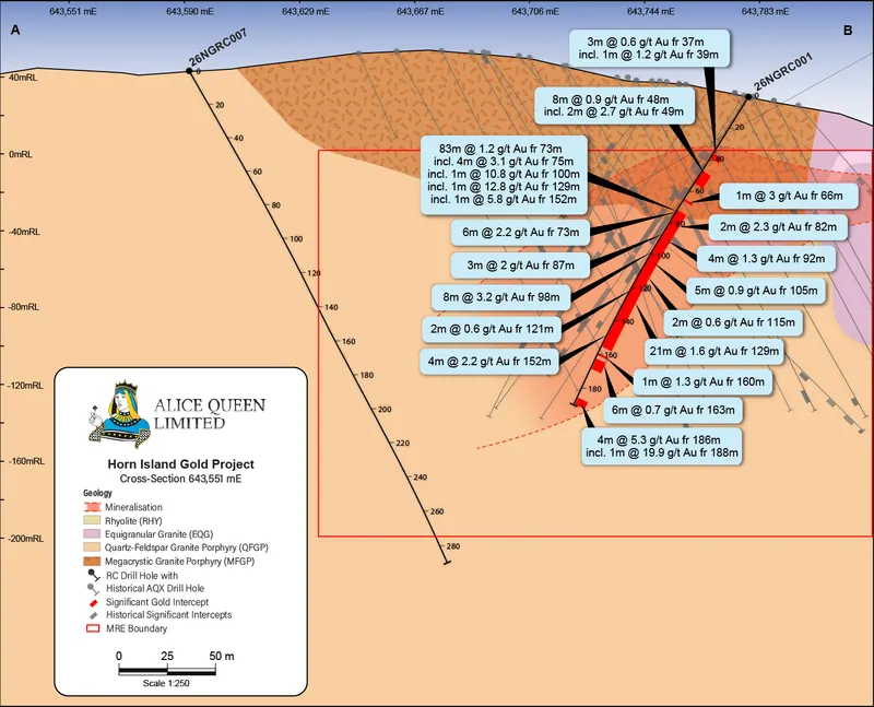 Cross-section showing interpreted mineralised zones for drillholes 26NGRC001 (within resource area) &, 26NGRC007 (south and outside the resource area) with gol…