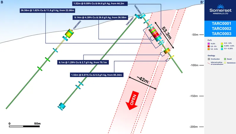 Cross section through TARC0003 showing mineralised intervals and interpreted fault geometry. (See ASX:SMM 05/10/2026)