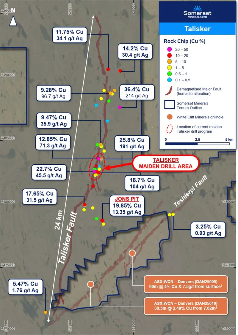 During the Quarter, the Company completed its maiden RC drilling campaign at the Talisker copper target, delivering a new, greenfields copper-silver discovery