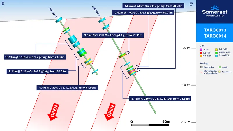Cross section E–E’ through TARC0013 and TARC0014 showing Cu grade intervals, inferred outline of mineralisation and simplified geology
