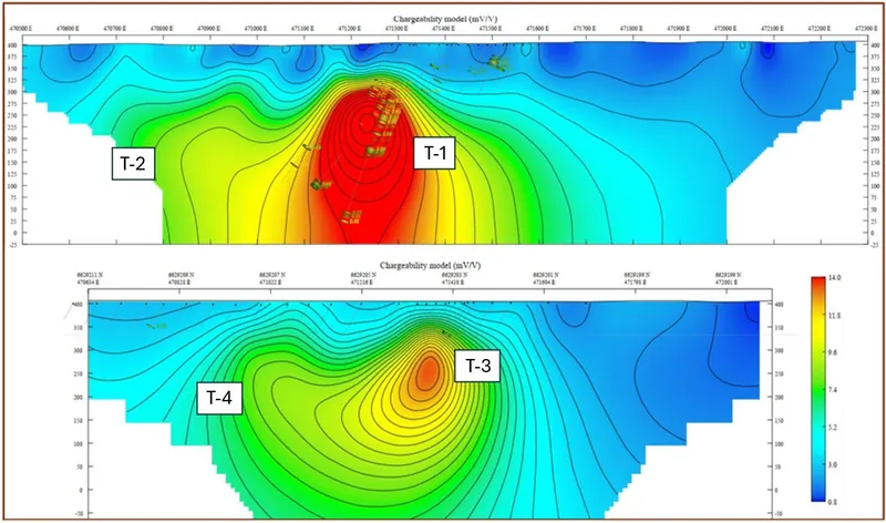 Goat Dam DDIP Chargeability Profiles Lines 6629400mN (top) and 6629200 (bottom) mN and Drill Hole Summary, Target RP8 T1 includes broad intersections shown in…