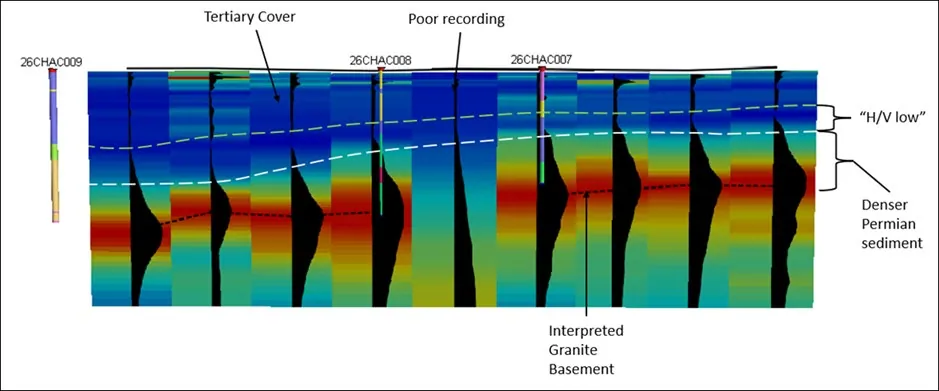 These results confirm the effectiveness of this technique to map the base of cover sequences at Chifley and guide the next stage of drilling