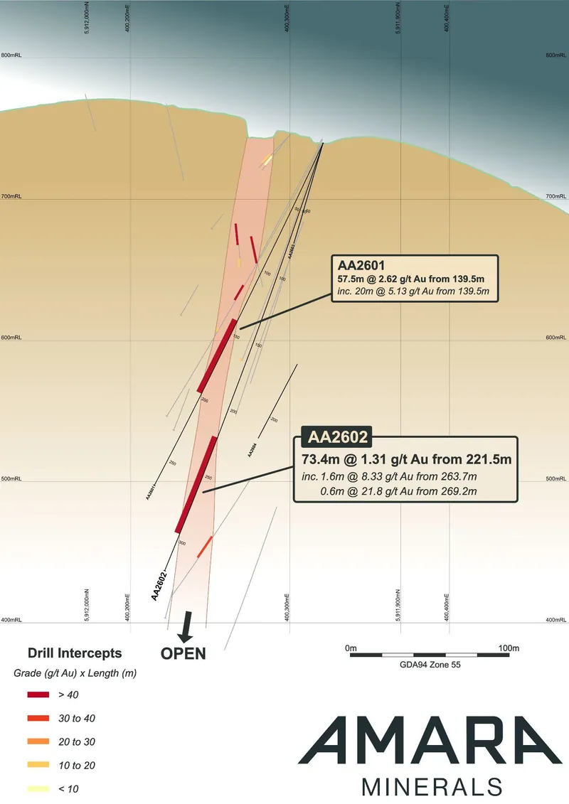 Apollo Gold Project – Long Section