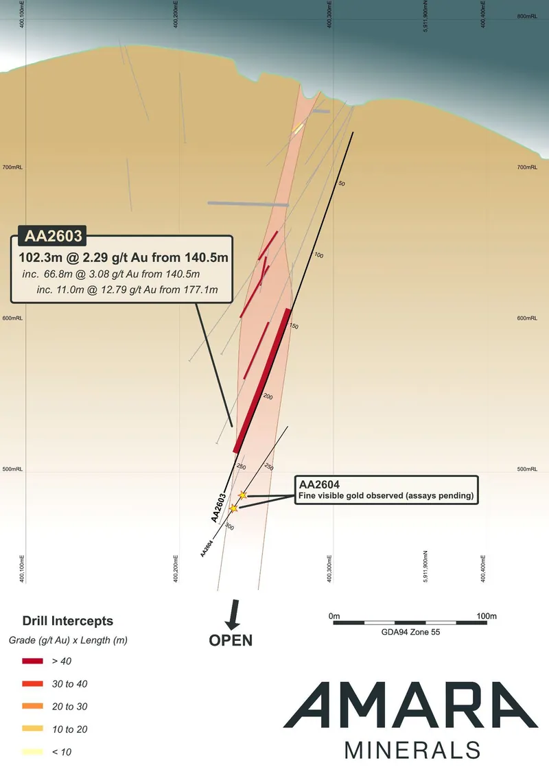 Apollo Gold Project – AA2603 Cross Section