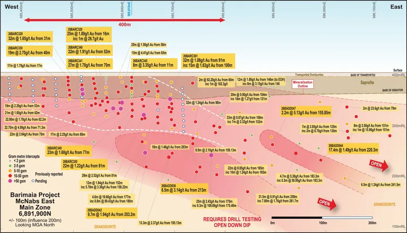 Section 585,615E showing recent drilling intercepts in darker yellow. The section location is shown on Figure 2 and Figure 3