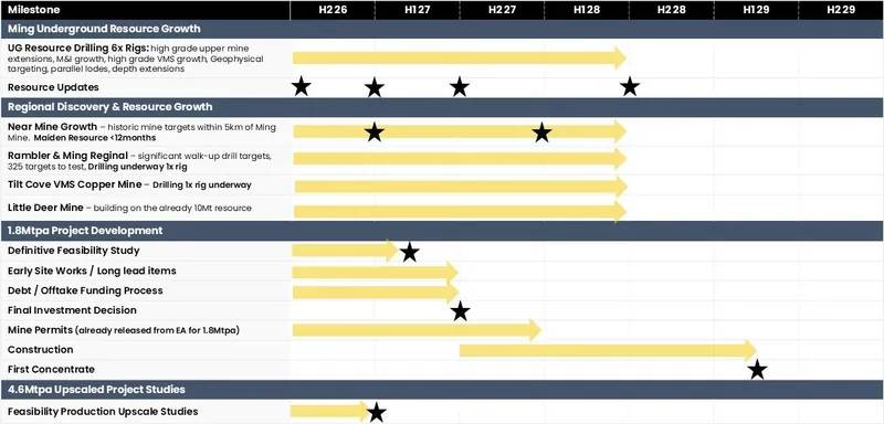 Forward work plan for the Green Bay project. Please note that all timeframes are indicative and subject to change