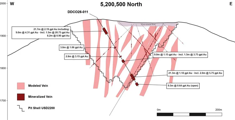 Cross-section 5,200,500mN through DDCO26-011 (looking north) showing gold intercepts relative to the modelled veins and the US$2,200/oz Au pit shell