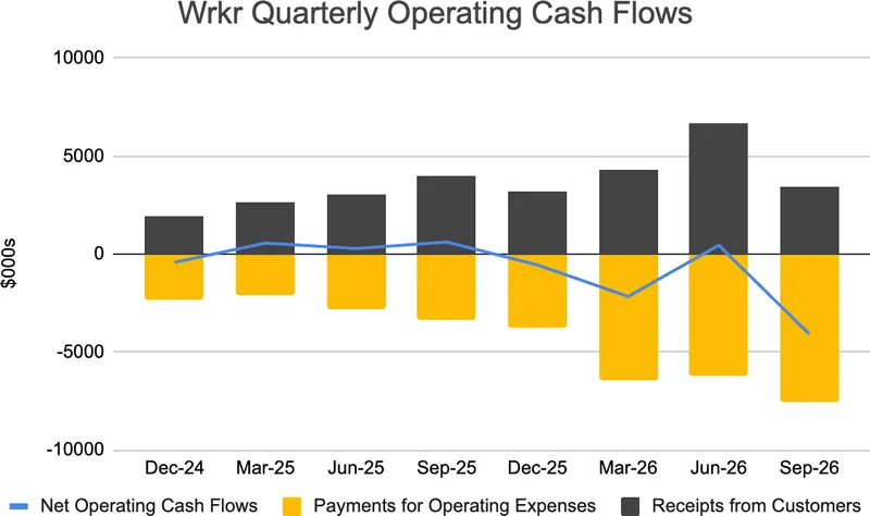 Operating payments of $7.5m (Q4 FY26: $6.2m)