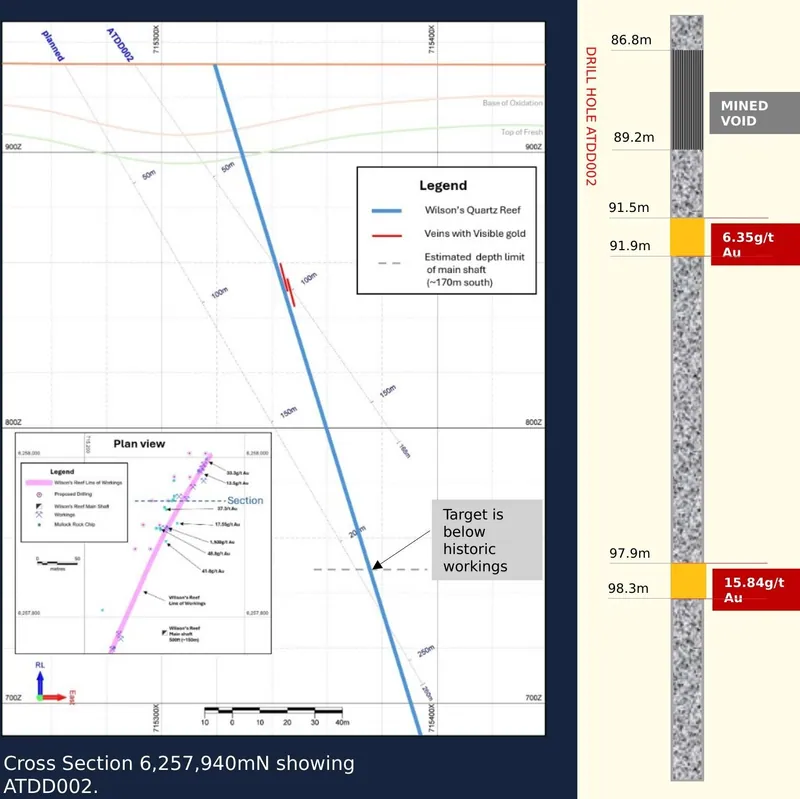 Cross-section 6,257,940mN showing diamond hole ATDD002, the interpreted historic mined void (86.8m to 89.2m downhole) and the two gold-bearing quartz veins int…