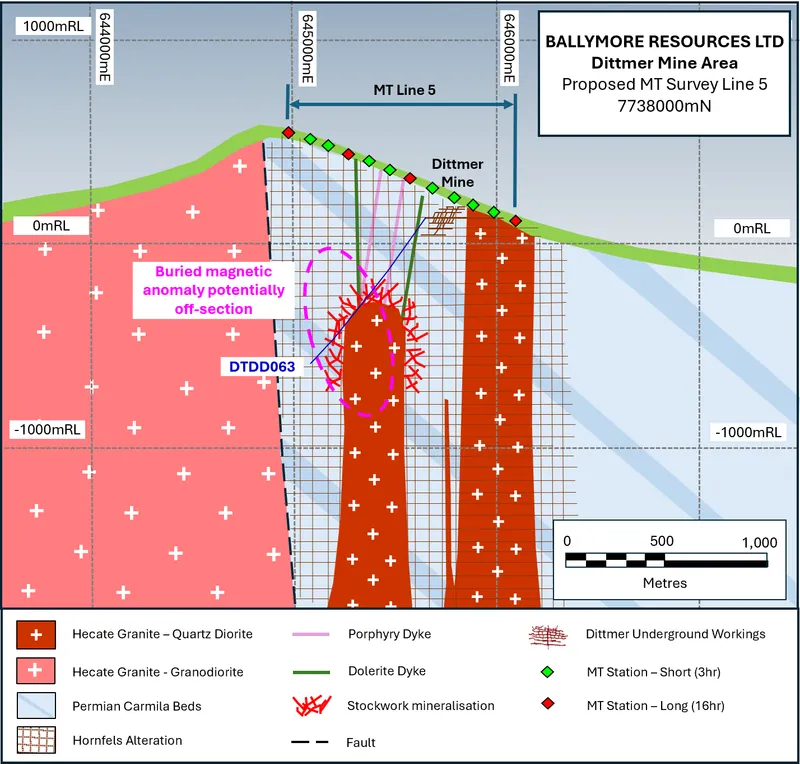 Dittmer interpreted cross section 7738000mN with MT survey stations and conceptual target
