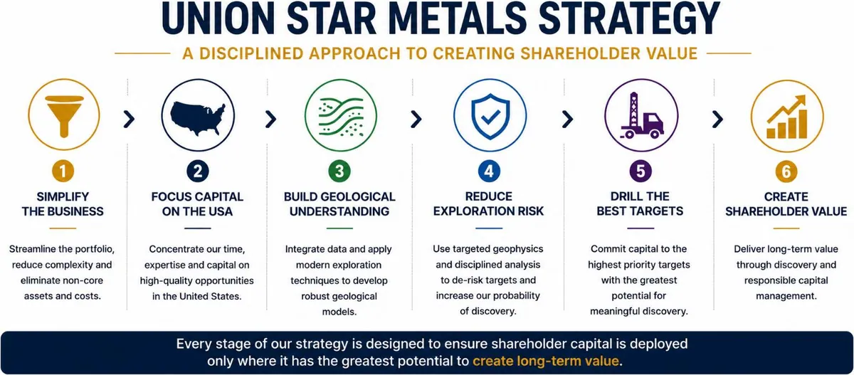 Diagram from Union Star Metals Ltd’s announcement “Quarterly Activities/Appendix 5B Cash Flow Report”
