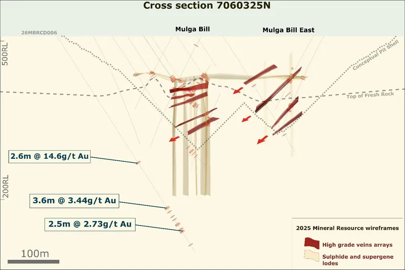 Section showing potential LODE continuity between mulga BILL & mulga BILL EAST