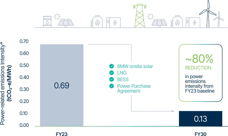 Pilgangoora Power-related emissions intensity