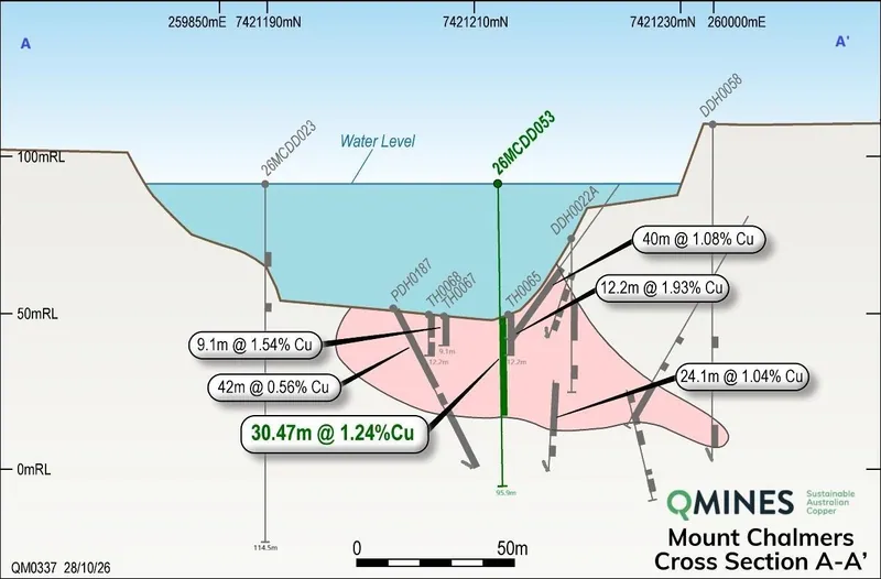 Cross-section A–A′ through the Mt Chalmers pit, showing reported copper intersections within a 10m-wide projection window