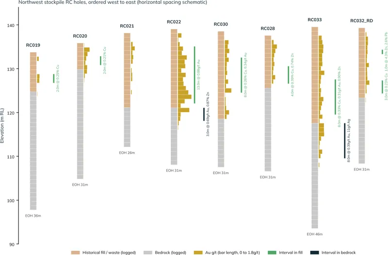 Logged fill and bedrock, gold assays and reported intervals in the northwest stockpile RC holes