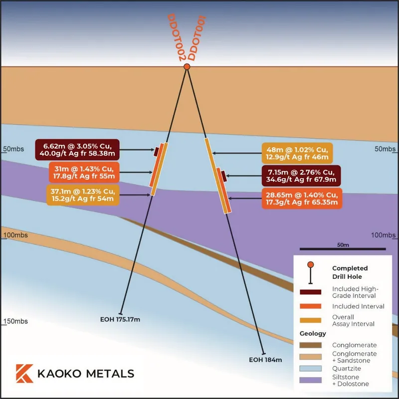 Long section with drill holes DDOT001 & DDOT002 including down-hole copper mineralisation1 and schematic geology (looking southwest)