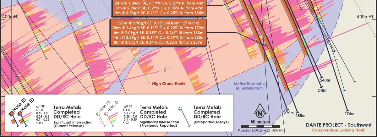 These results extend the known near-surface mineralisation and provide further evidence of continuity of mineralisation within the Southwest mineralised system…