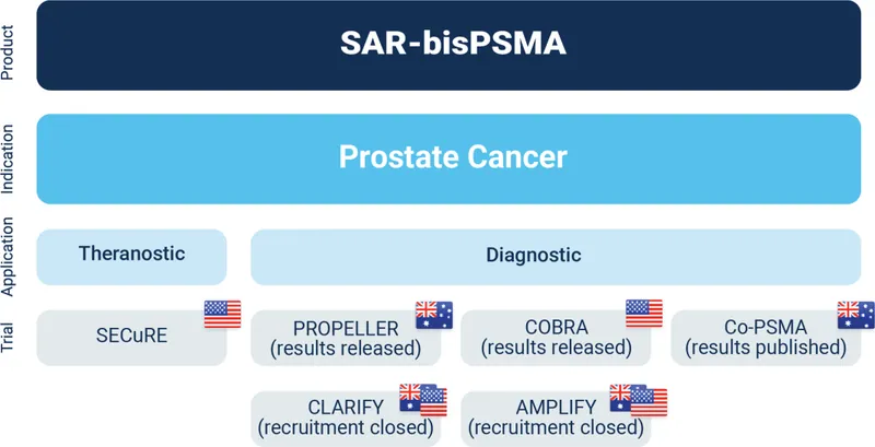 Overview of Clarity’s SAR-bisPSMA clinical trial program