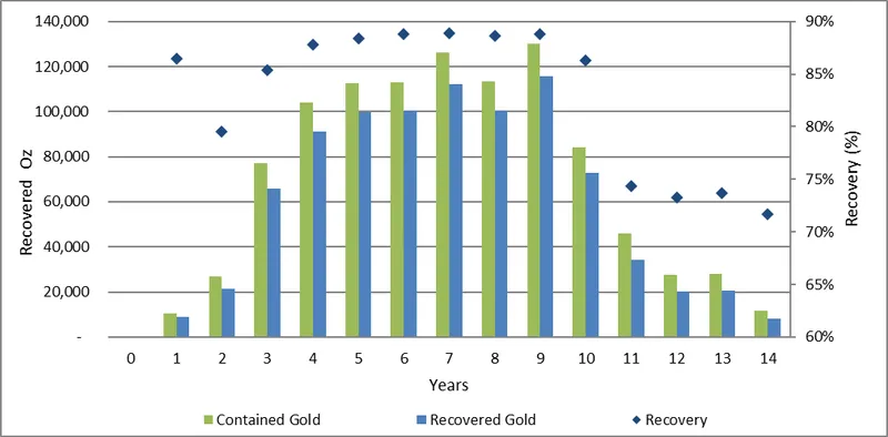 Gold Production profile