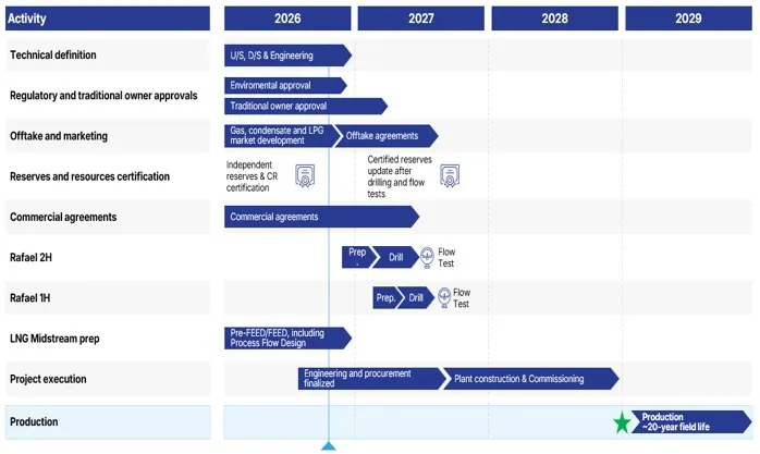 Rafael Project Timeline The Rafael Project Development timeline is illustrated in figure 1 below