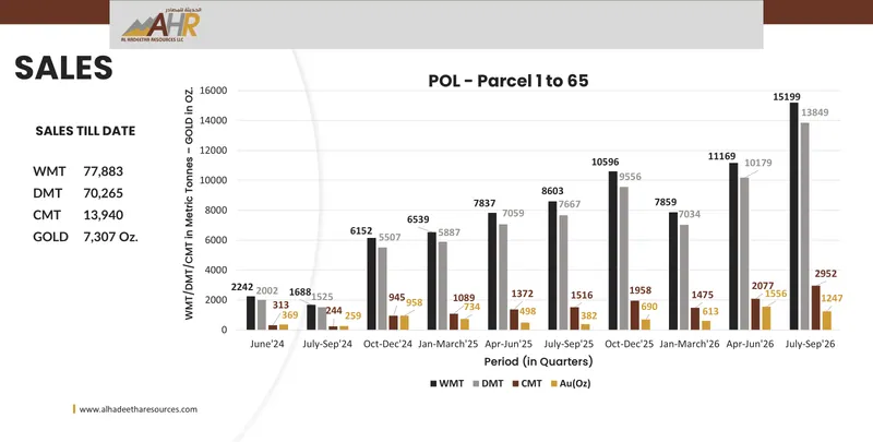 AHRL Historical Sales Data