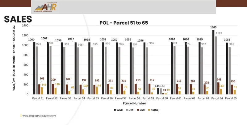 Shipping Parcels 51 to 65