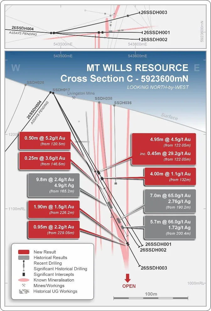 All three holes intersected mineralisation in the positions predicted by historical resource modelling, 0.45m interval was selected for field duplicate sampling