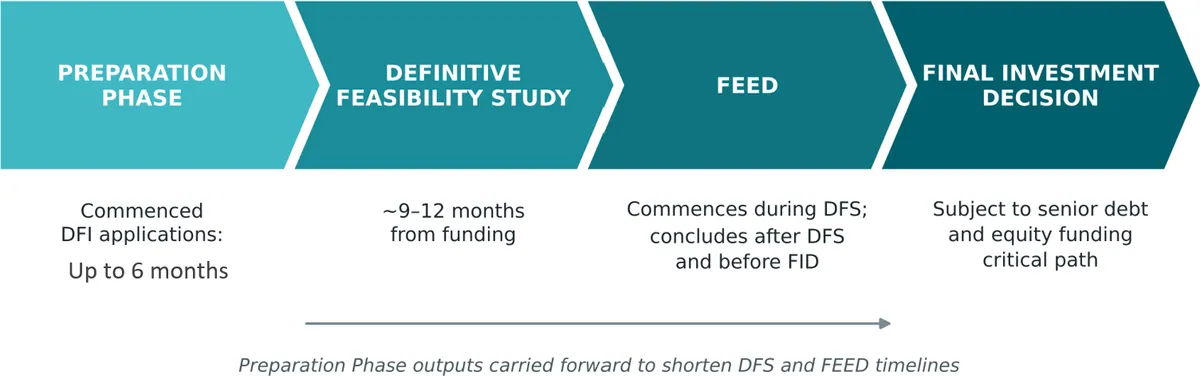 Indicative pathway from the Preparation Phase to FID. Timeframes are indicative only and are subject to funding