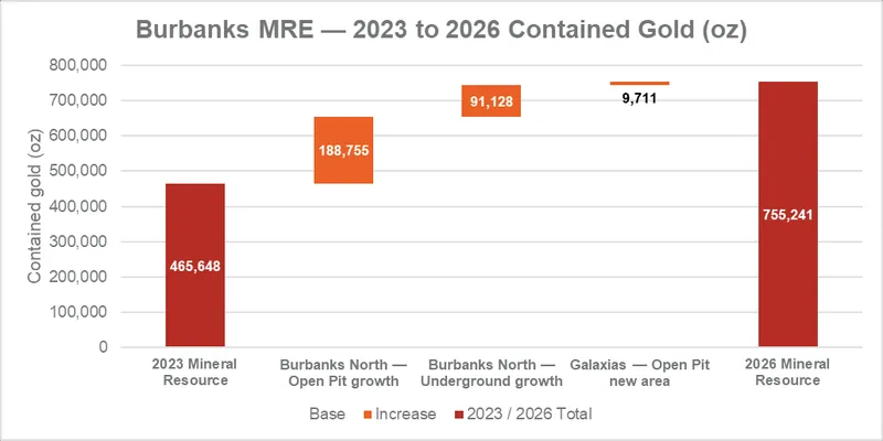 Burbanks Mineral Resource bridge, 2023 to 2026 (contained gold)12