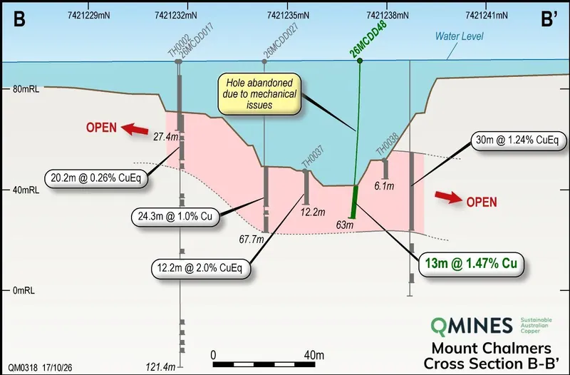 B-B’; cross-section on a 12.5m window thickness illustrating the mineralised envelope