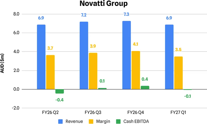 Chart from Novatti Group Limited’s announcement “Quarterly Activities/Appendix 4C Cash Flow Report”
