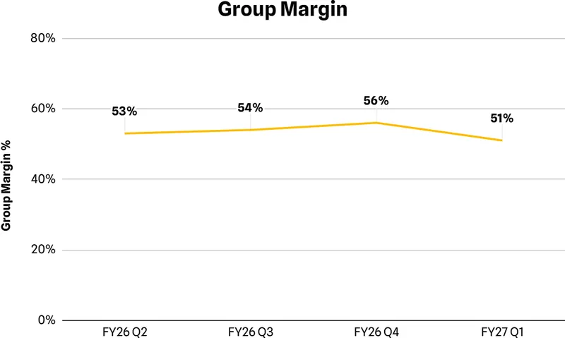 Group Q1 margin of 51% was down on the previous quarter (Q4 FY26: 56%)
