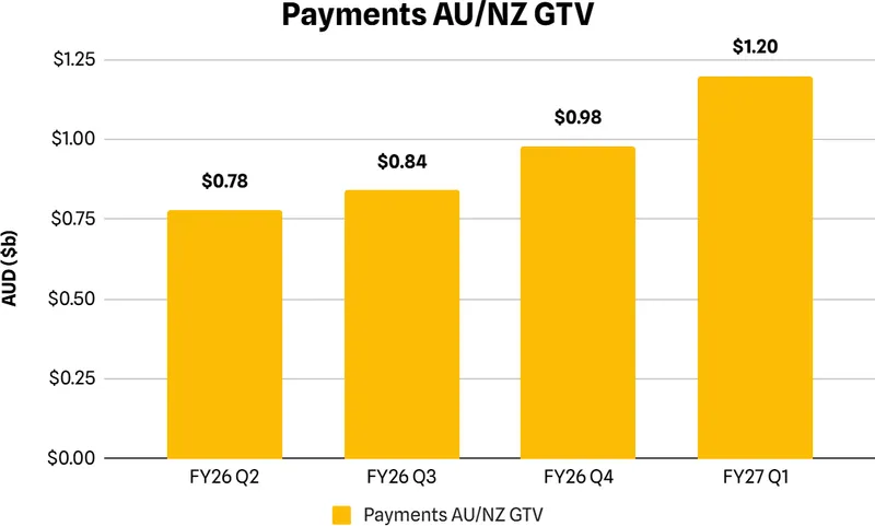 Novatti has seen an increase in Gross Transaction Value (GTV) over the past 12 months with quarterly GTV of $1.2 billion surpassing the $1 billion milestone in…